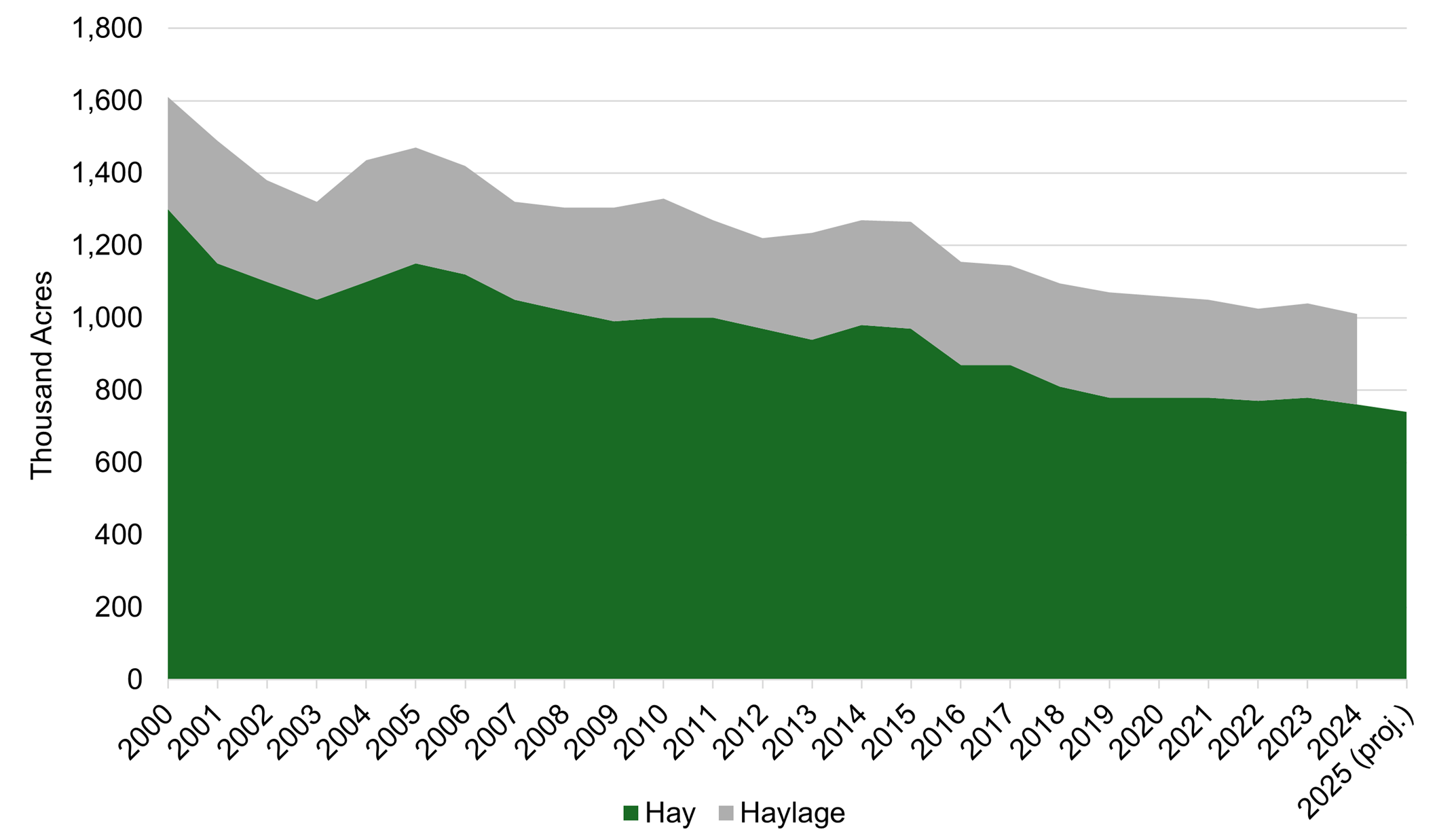 Hay-haylage stats - Luke.png
